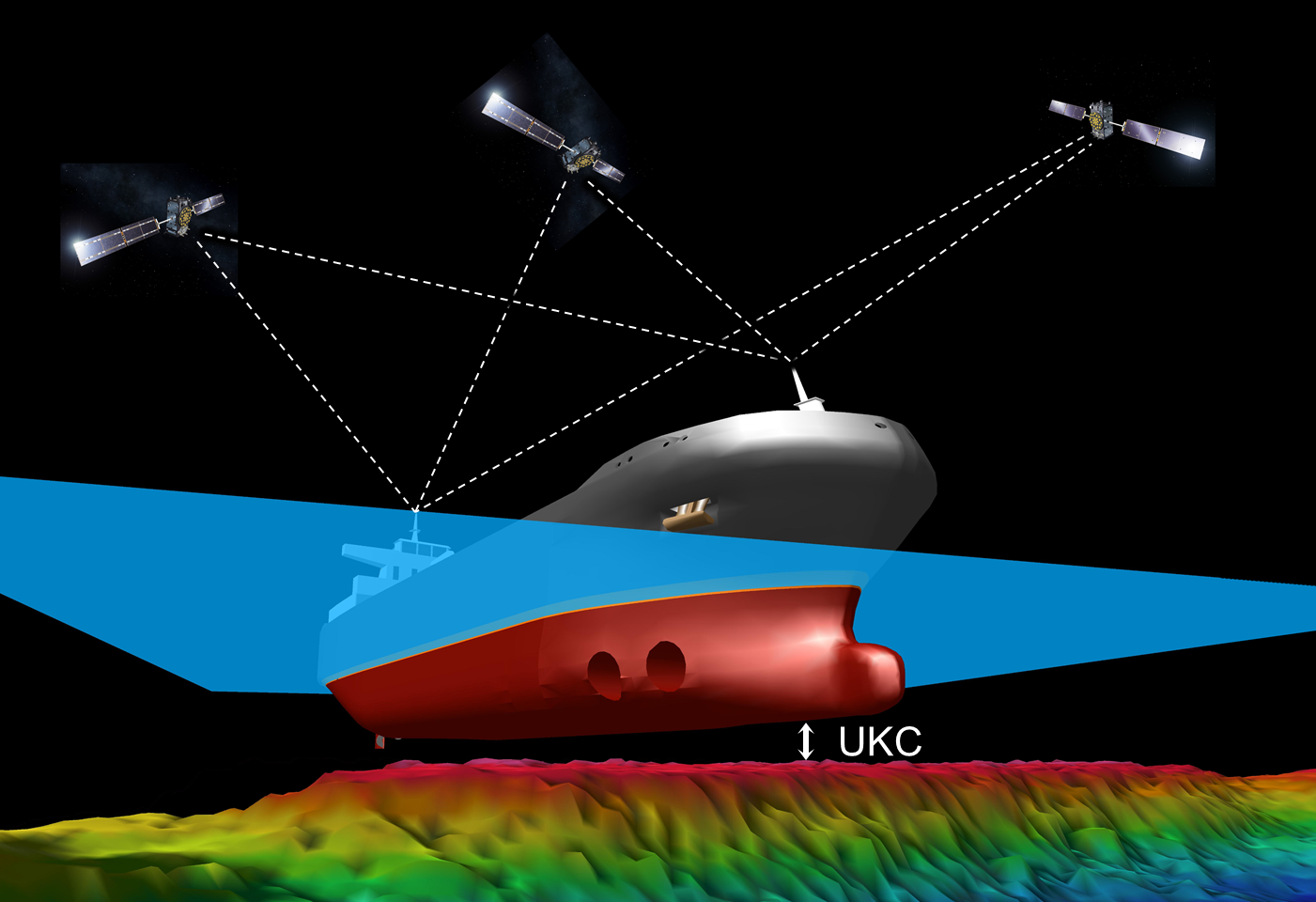 With sufficiently accurate satellite positioning and a compatible chart datum, the calculation of the actual Under Keel Clearance could be implemented an easy-to-use function in a vessel's navigation system. Information about the water level would then mostly be needed for voyage planning, and become a much less important parameter for navigation.